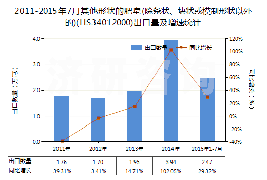 2011-2015年7月其他形狀的肥皂(除條狀、塊狀或模制形狀以外的)(HS34012000)出口量及增速統(tǒng)計